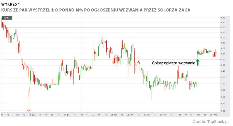 Wykres 1. Kurs ZE PAK wystrzelił o ponad 14% po ogłoszeniu wezwania przez Solorza-Żaka. Źródło: TopStock.pl